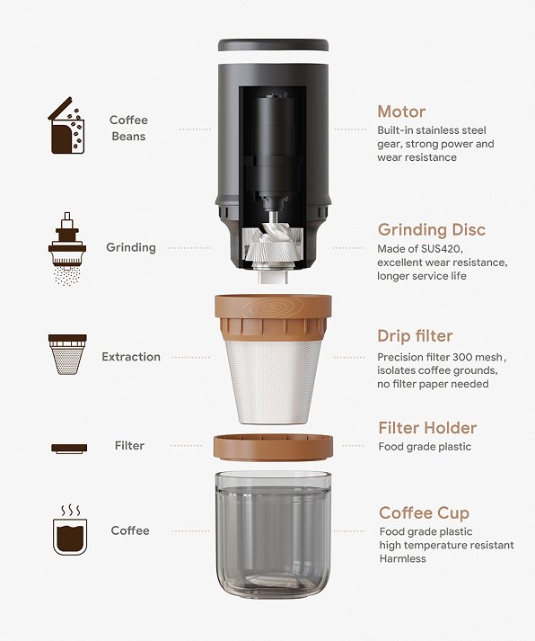 Multifunction coffee bean grinder. (Car - mounted wireless charging coffee grinding Coffee Beans / Grains / Condiment, coffee bean capacity of 130g, non - segment fine - tuning, strong power) - DREAM YOUR HOUSE